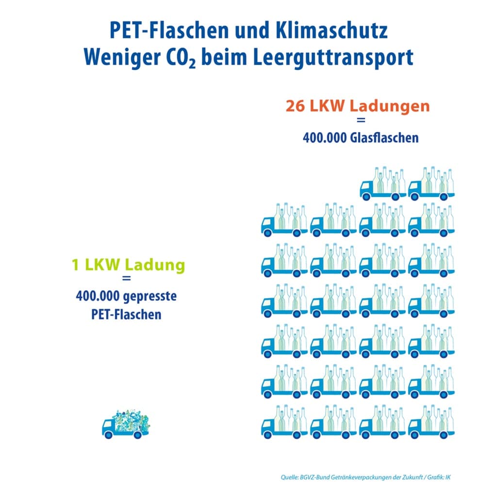 Vergleich PET Flaschen Gepresst Und Glasflaschen